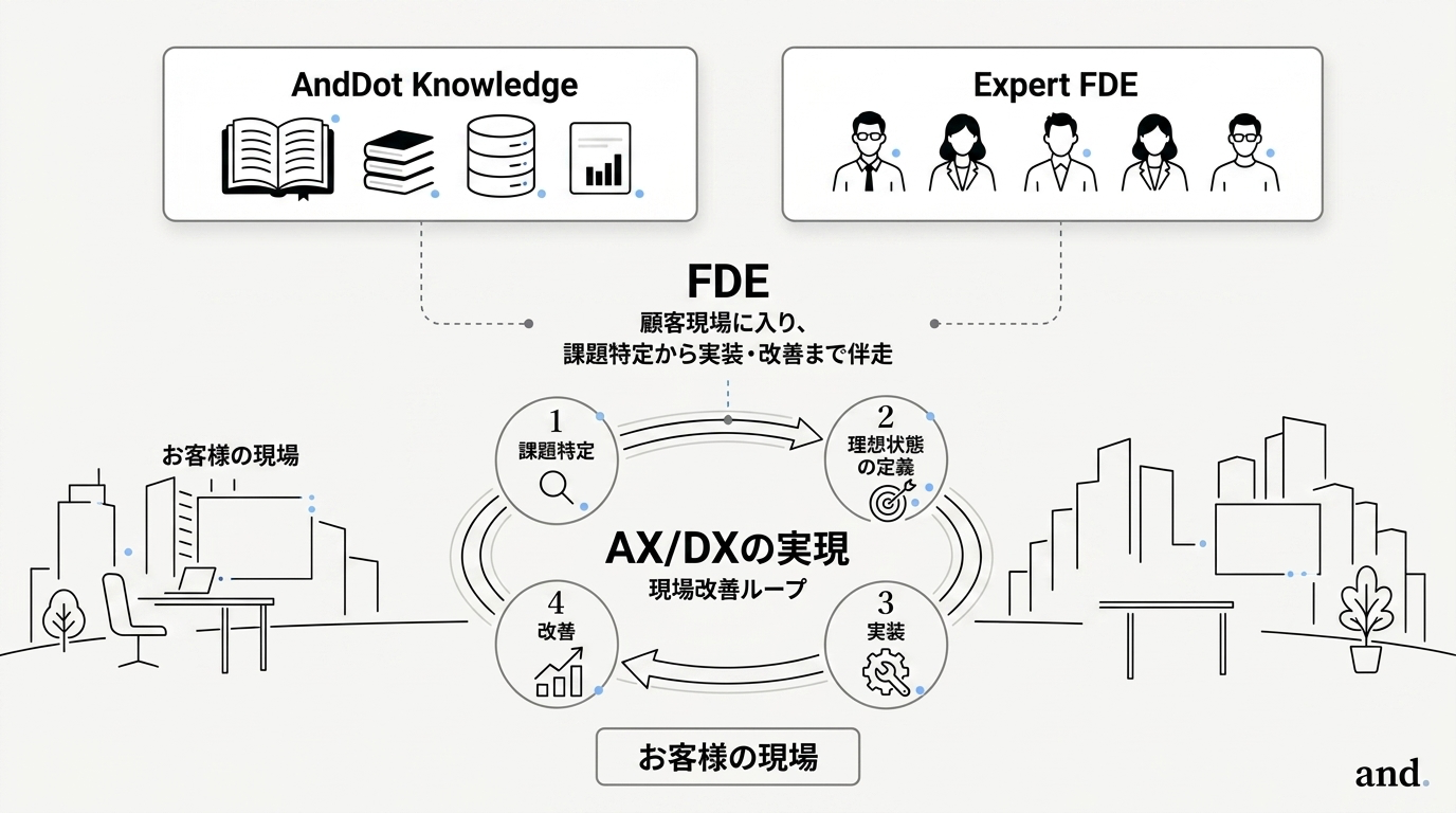 常駐型FDEのコンセプト。AndDot KnowledgeとExpert FDEを活用し、顧客現場で課題特定から実装・改善まで伴走してAX/DXを実現する図。