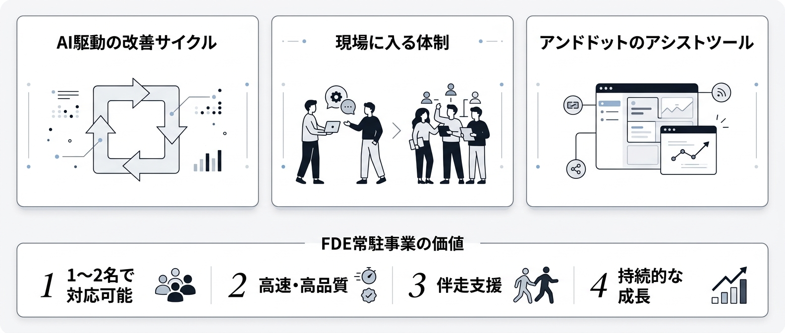 アンドドットのFDE常駐事業が生み出す価値。AI駆動の改善サイクル、現場に入る体制、アシストツールによる品質と速度向上を説明する図。