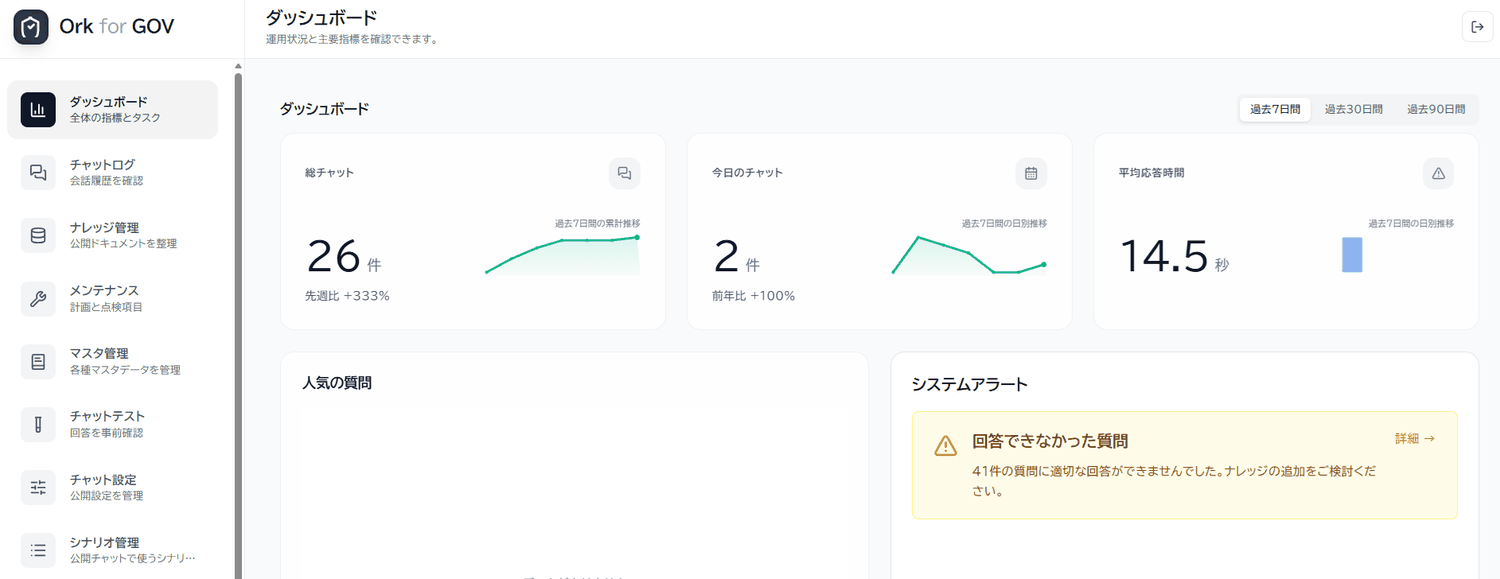 利用状況ダッシュボード。総チャット数・今日のチャット・平均応答時間の指標カードとシステムアラートが並ぶ。